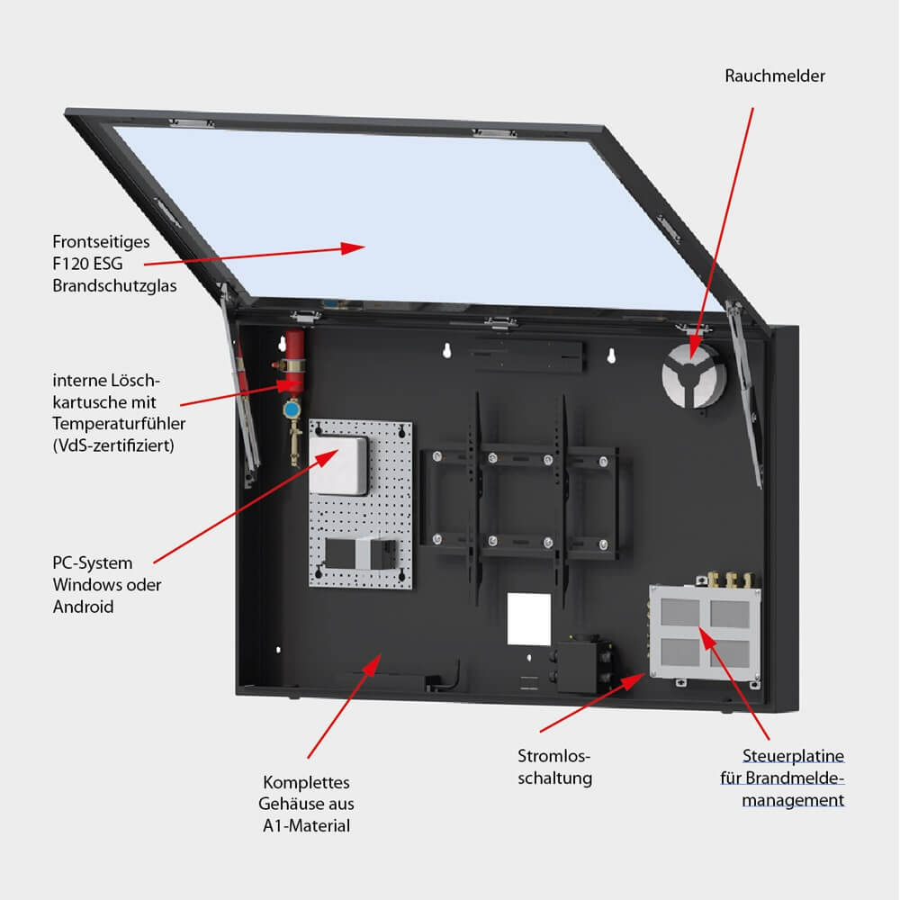 Innenleben der Brandschutz-Displays: A1-Material, F120 / ESG Sicherheitsglas, Rauchmeldeanlage, interne Löschkartusche, Stromlosschaltung und mehr.